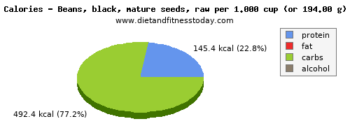 tryptophan, calories and nutritional content in black beans